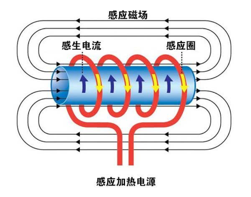 電磁加熱器—環(huán)保新時代的寵兒